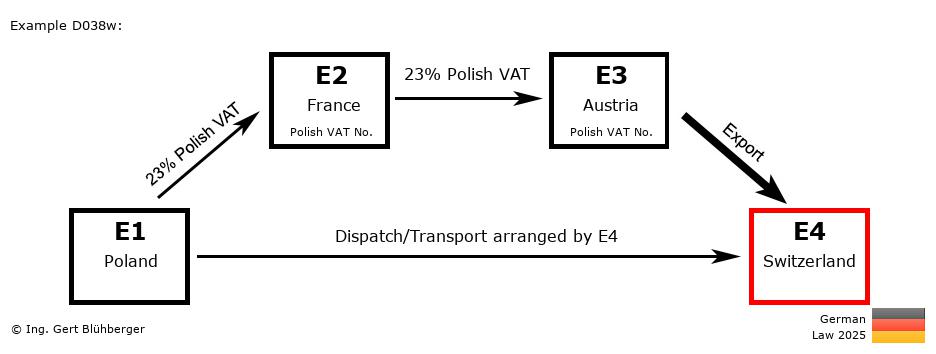 Chain Transaction Calculator Germany /Pick up case (PL-FR-AT-CH)