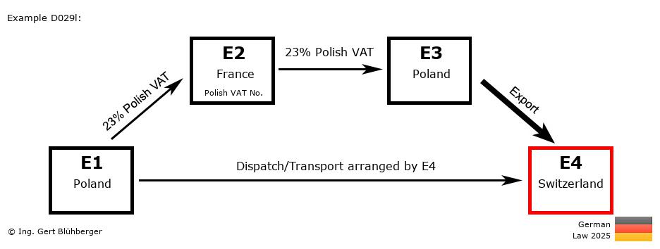 Chain Transaction Calculator Germany /Pick up case (PL-FR-PL-CH)