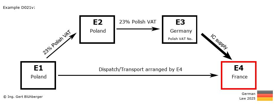 Chain Transaction Calculator Germany /Pick up case (PL-PL-DE-FR)