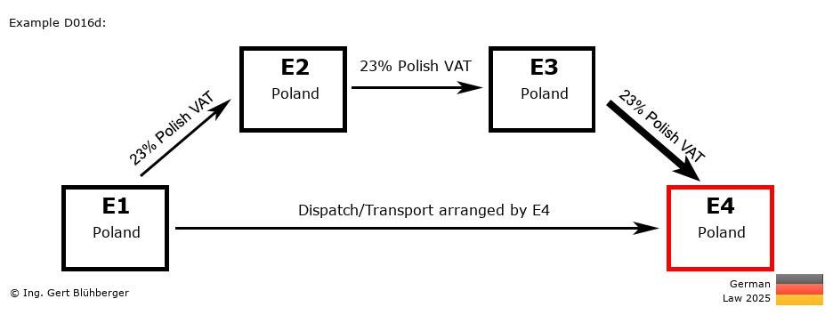 Chain Transaction Calculator Germany /Pick up case (PL-PL-PL-PL)