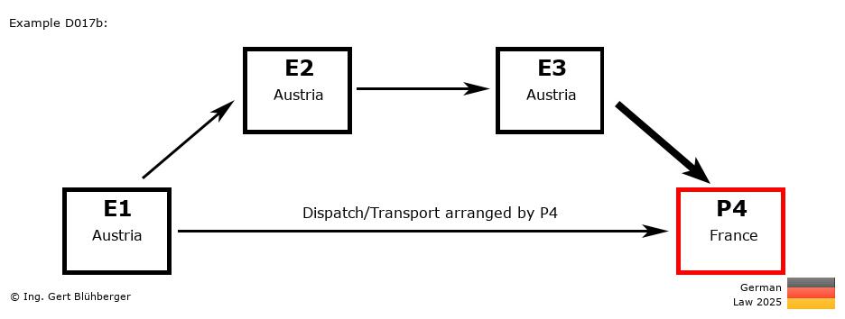 Chain Transaction Calculator Germany /Pick up case by an individual (AT-AT-AT-FR)