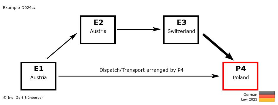 Chain Transaction Calculator Germany /Pick up case by an individual (AT-AT-CH-PL)
