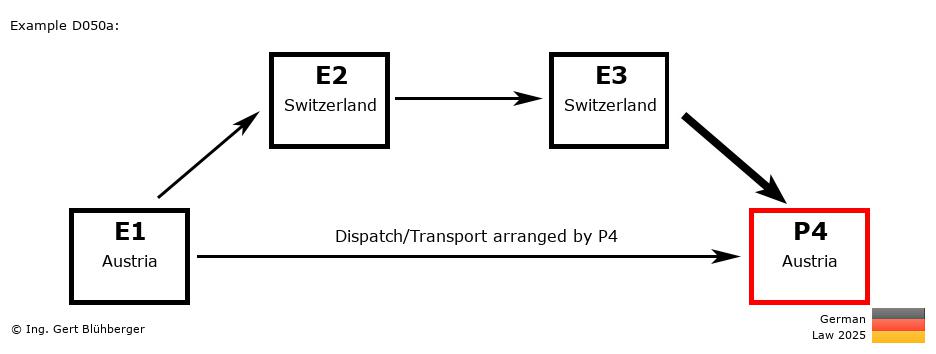 Chain Transaction Calculator Germany /Pick up case by an individual (AT-CH-CH-AT)