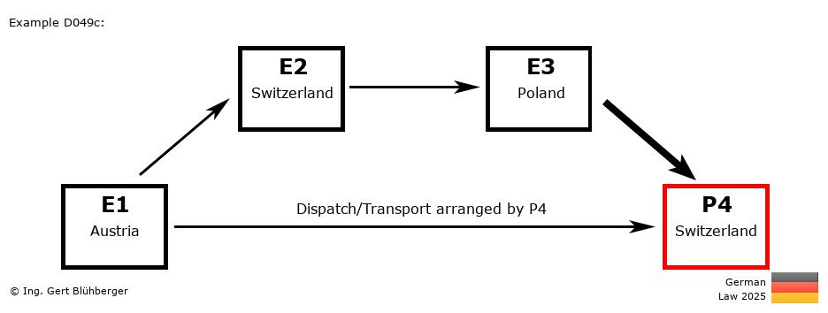 Chain Transaction Calculator Germany /Pick up case by an individual (AT-CH-PL-CH)