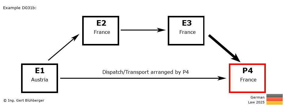 Chain Transaction Calculator Germany /Pick up case by an individual (AT-FR-FR-FR)