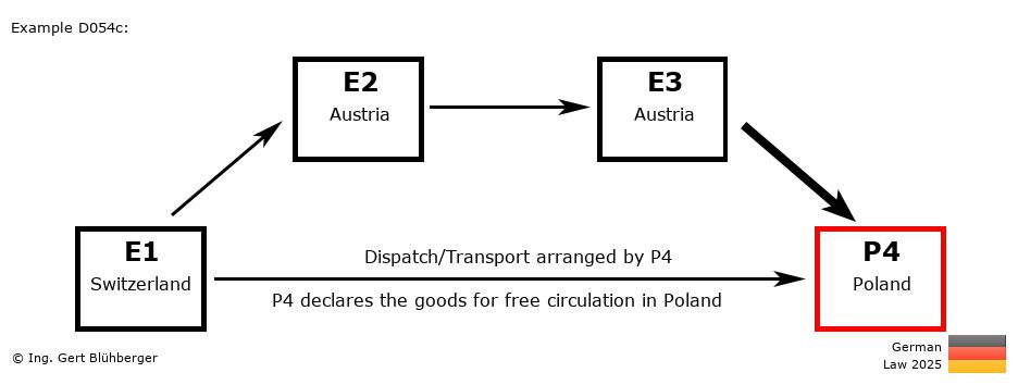 Chain Transaction Calculator Germany /Pick up case by an individual (CH-AT-AT-PL)