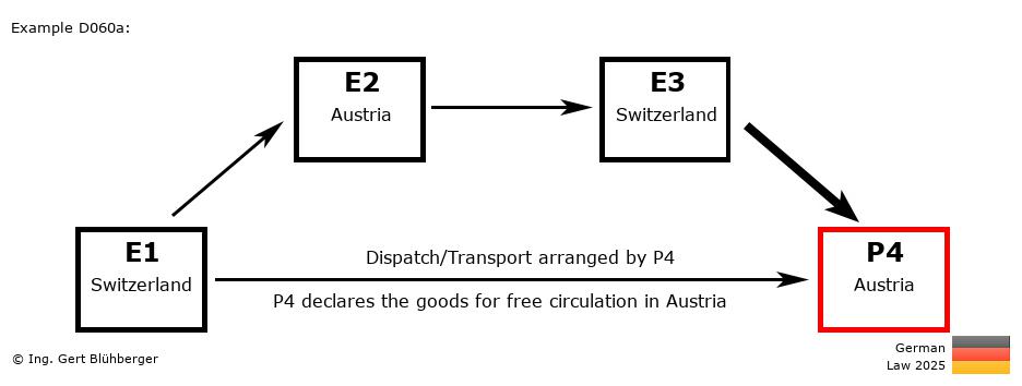 Chain Transaction Calculator Germany /Pick up case by an individual (CH-AT-CH-AT)