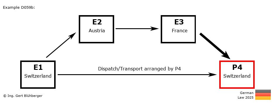 Chain Transaction Calculator Germany /Pick up case by an individual (CH-AT-FR-CH)