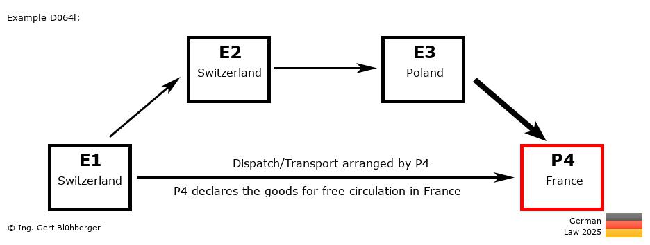 Chain Transaction Calculator Germany /Pick up case by an individual (CH-CH-PL-FR)