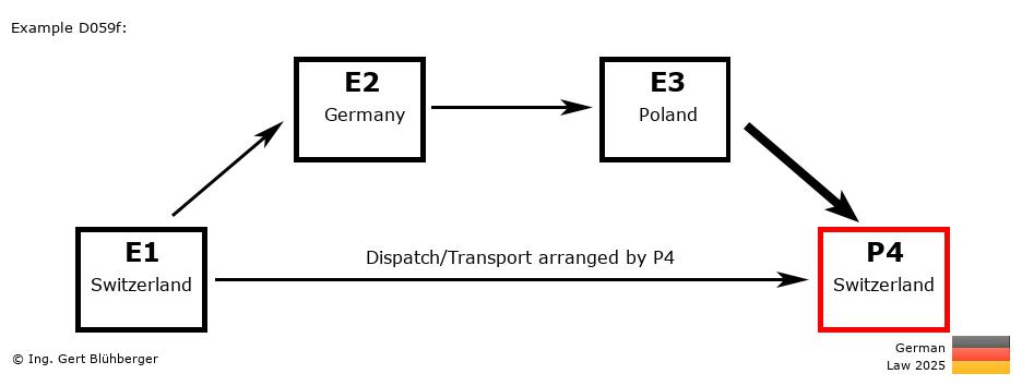 Chain Transaction Calculator Germany /Pick up case by an individual (CH-DE-PL-CH)