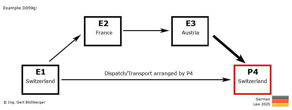 Chain Transaction Calculator Germany /Pick up case by an individual (CH-FR-AT-CH)