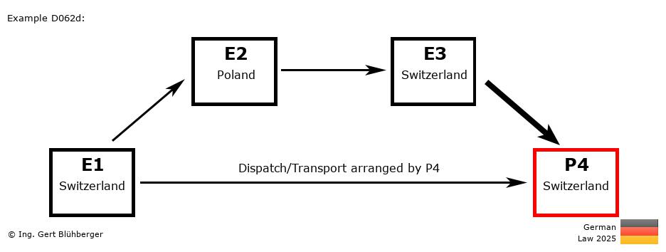Chain Transaction Calculator Germany /Pick up case by an individual (CH-PL-CH-CH)