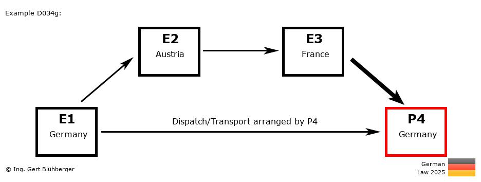 Chain Transaction Calculator Germany /Pick up case by an individual (DE-AT-FR-DE)