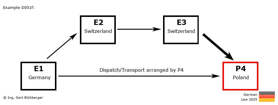 Chain Transaction Calculator Germany /Pick up case by an individual (DE-CH-CH-PL)