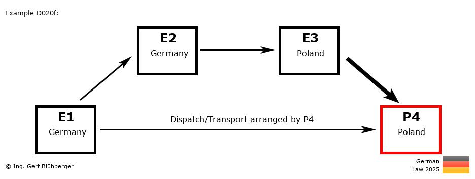 Chain Transaction Calculator Germany /Pick up case by an individual (DE-DE-PL-PL)