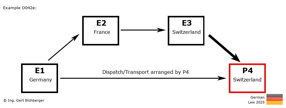 Chain Transaction Calculator Germany /Pick up case by an individual (DE-FR-CH-CH)
