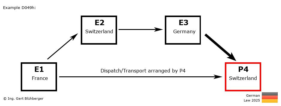 Chain Transaction Calculator Germany /Pick up case by an individual (FR-CH-DE-CH)