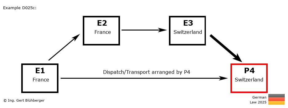 Chain Transaction Calculator Germany /Pick up case by an individual (FR-FR-CH-CH)