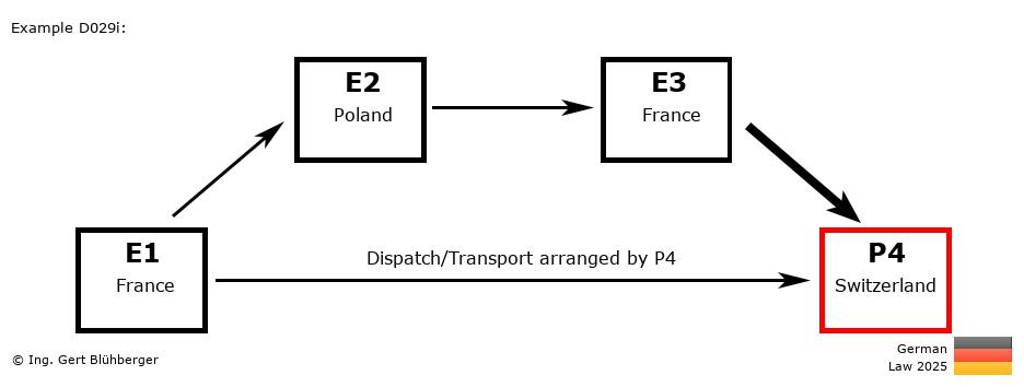 Chain Transaction Calculator Germany /Pick up case by an individual (FR-PL-FR-CH)