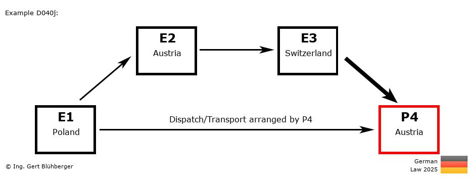 Chain Transaction Calculator Germany /Pick up case by an individual (PL-AT-CH-AT)