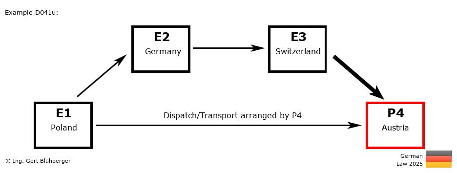 Chain Transaction Calculator Germany /Pick up case by an individual (PL-DE-CH-AT)