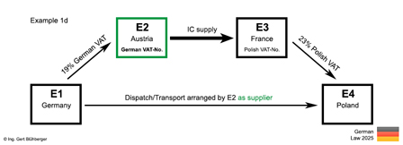 Example 1d chain transaction Germany-Austria-France-Poland