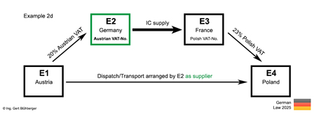 Example 2d chain transaction Austria-Germany-France-Poland