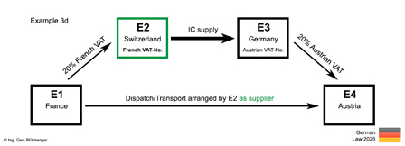 Example 3d chain transaction/third country reference France-Switzerland-Germany-Austria