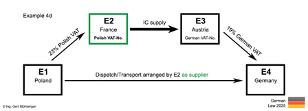 Example 4d chain transaction Poland-France-Austria-Germany