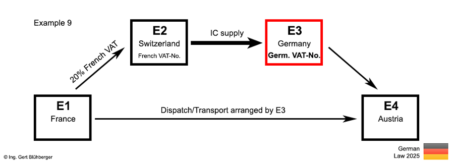 Example 10 Chain transaction/Double acquisition France-Switzerland-Germany-Austria