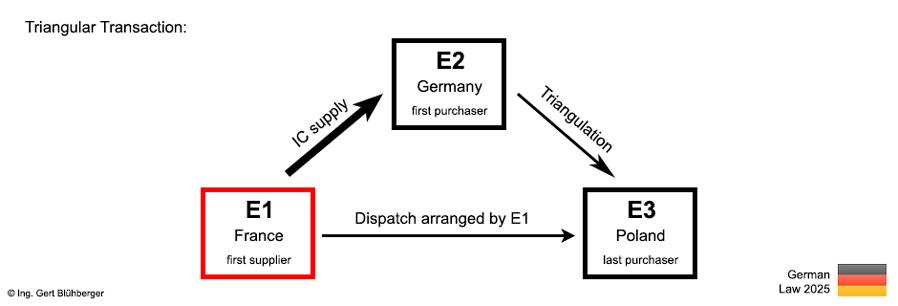 Example of a triangular transaction