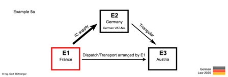 Example 5a triangular transaction France-Germany-Austria