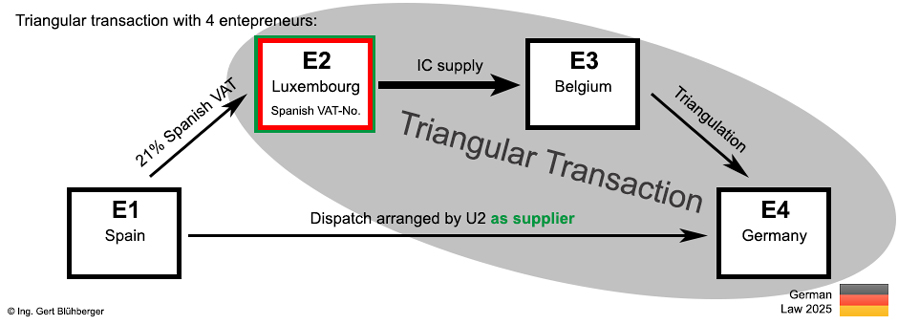 Triangular transaction with 4 involved entrepreneurs